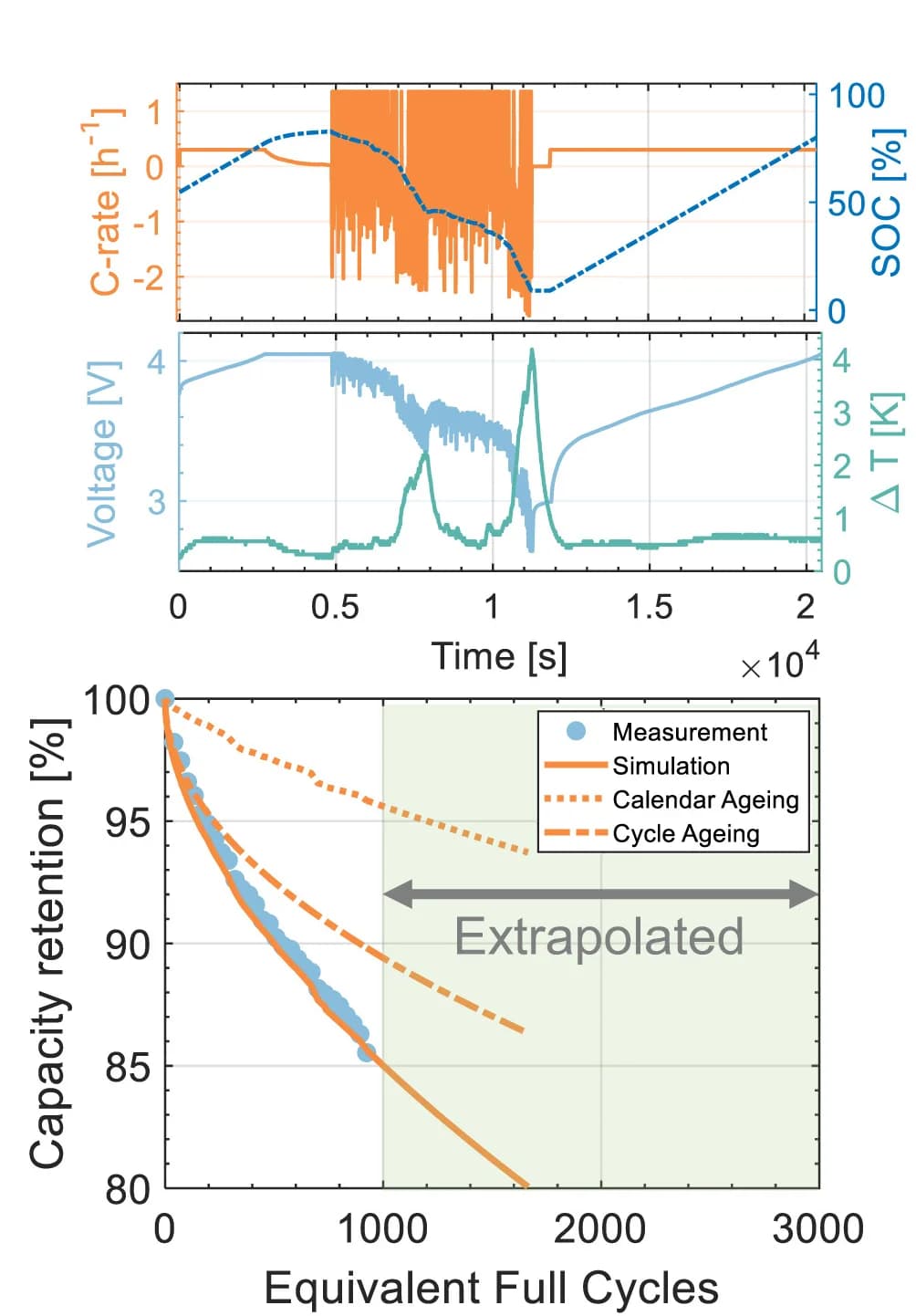 Open access visualization of Line Plot, Scatter Plot, Long Trip, DOD, Temperature