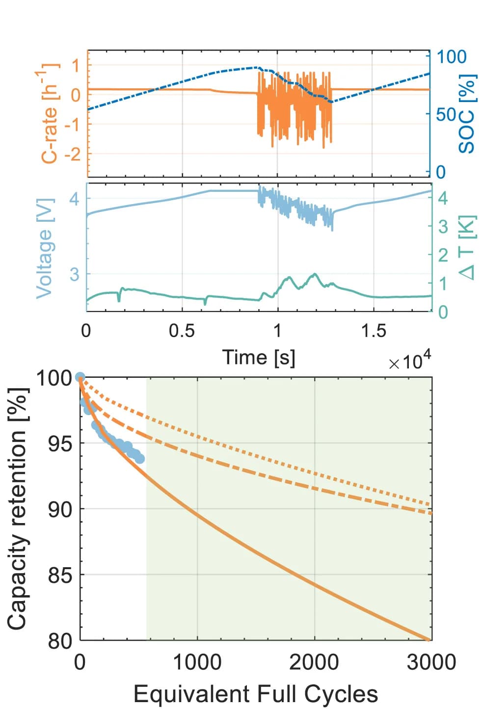 Open access visualization of Line Plot, Scatter Plot, Short Trip, DOD, Temperature