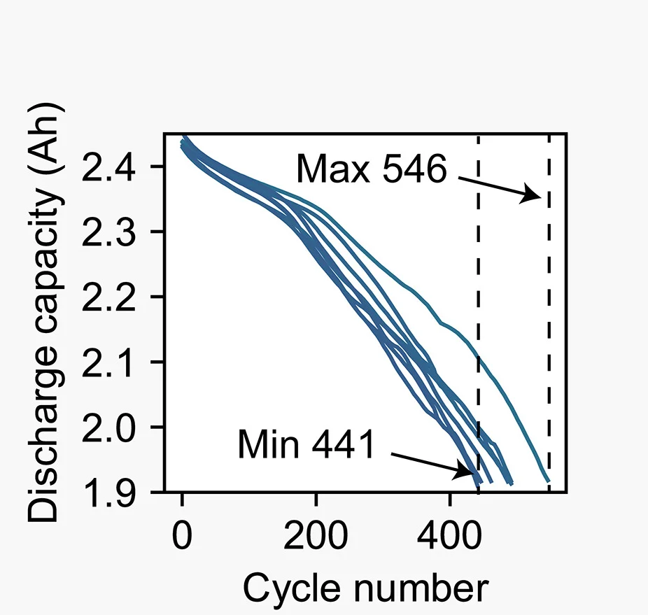 Open access visualization of Line Plot, Capacity Degradation, Batteries, Primary-Use Phase, Charge-Discharge Protocols