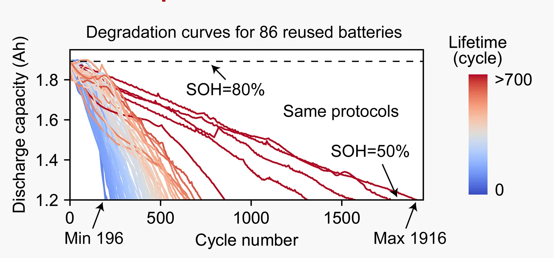 Open access visualization of Line Plot, Capacity Degradation, Batteries, Second-Life Phase, Discharge Capacity