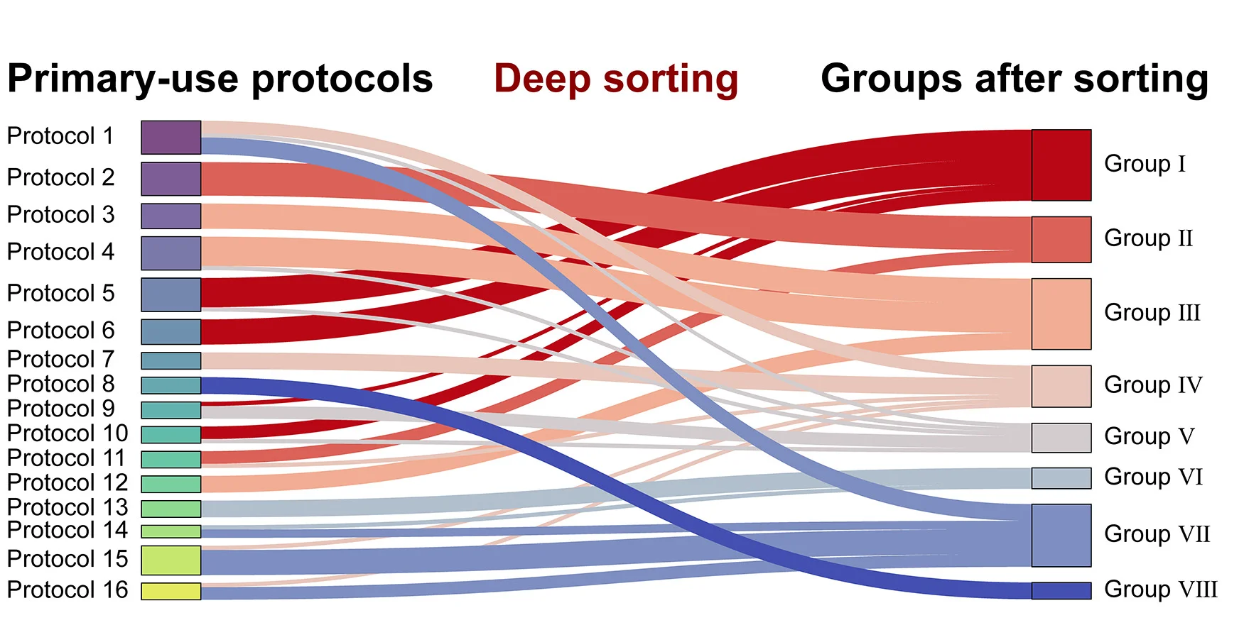 Open access visualization of Sankey, Sankey Diagram, Battery Sorting, Regrouping, Charge-Discharge Protocols