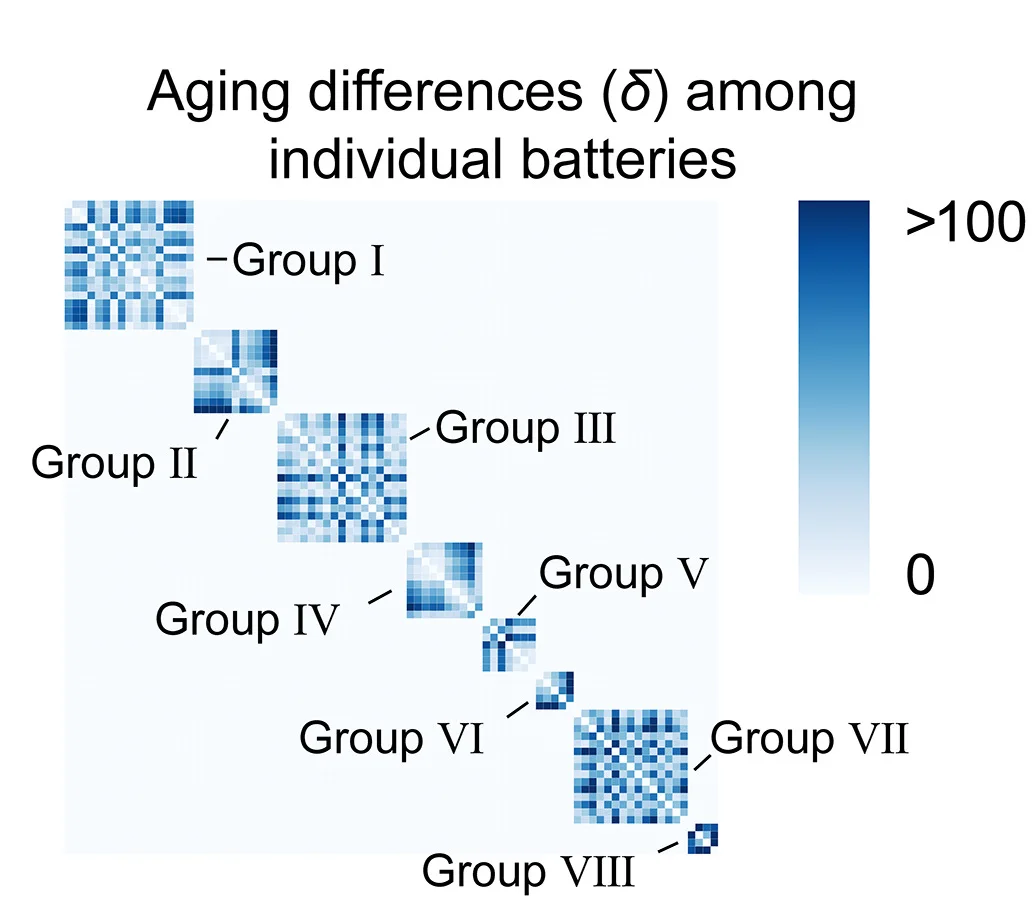Open access visualization of Heatmap, Aging Differences, Batteries, Battery Group