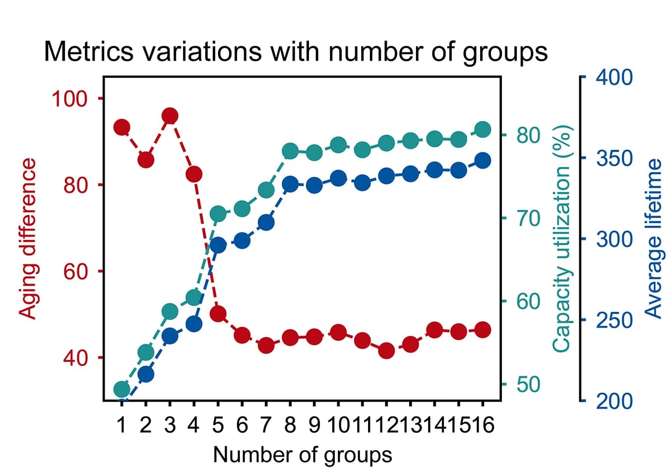 Open access visualization of Line Plot, Evaluation Metrics, Number of Groups, Battery Performance