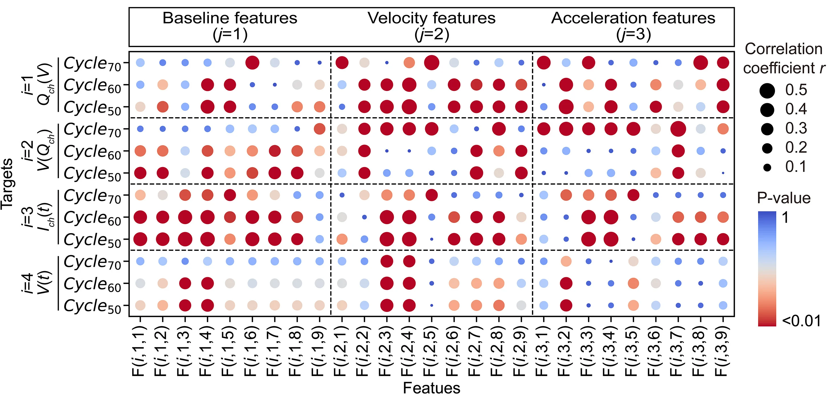 Open access visualization of Bubble Plot, Heatmap, Correlation Analysis, Implicit Features, Targets
