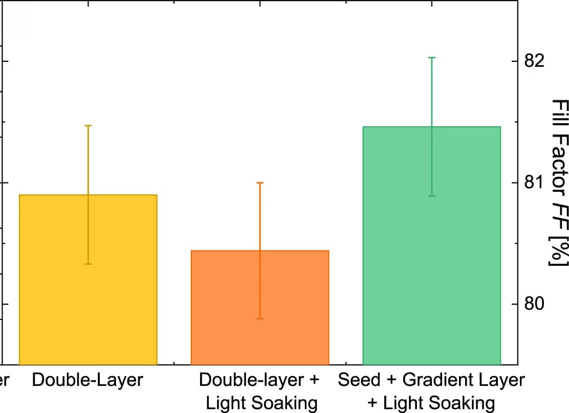Open access visualization of Bar Plot, Error Bars, FF, Transparent Passivating Contacts, Stack Evolution