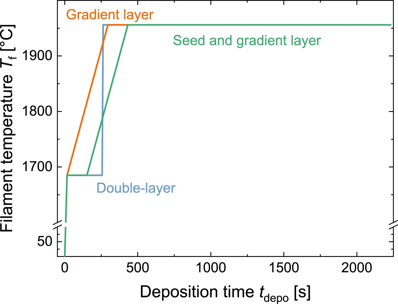 Open access visualization of Line Plot, Line Step, Filament Temperature Profiles, Hot Wire Chemical Vapor Deposition, nc-SiC:H(n) Layer