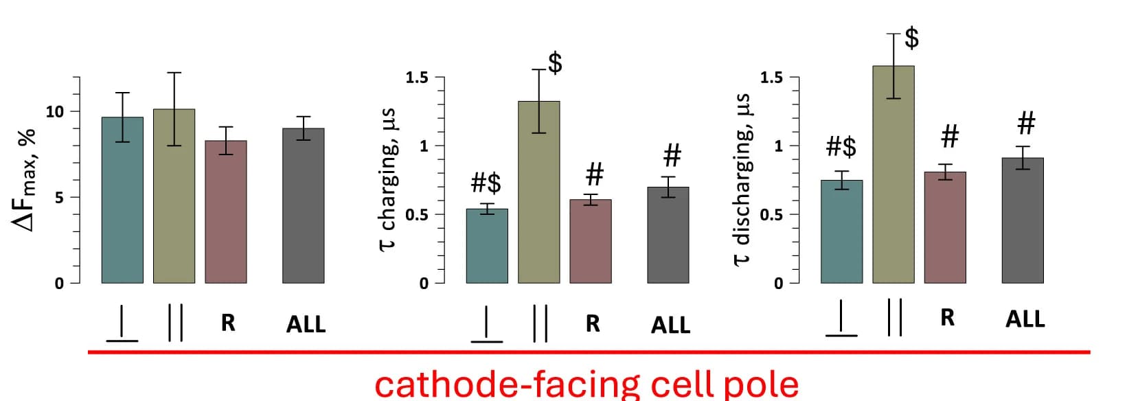 Open access visualization of Bar Plot, Error Bars, Kinetic Parameters, Neurons, Electric Field