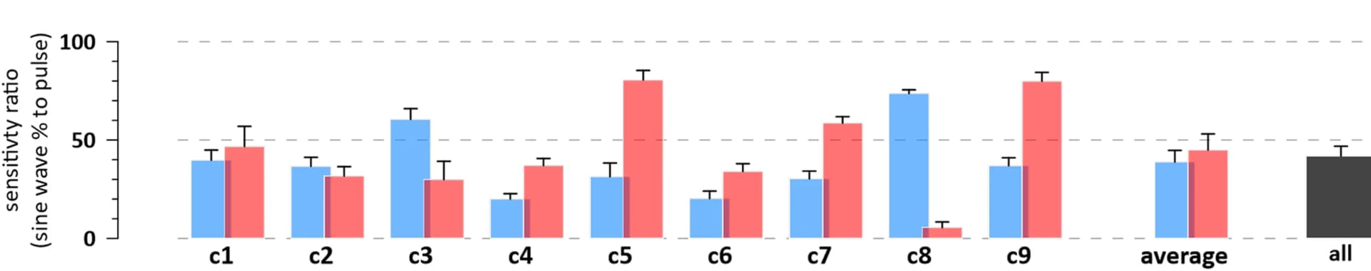 Open access visualization of Bar Plot, Error Bars, Clustered, FluoVolt Sensitivity, Polarization