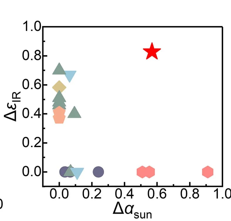 Open access visualization of Scatter Plot, Thermal Regulation Device, Photothermal Cooling, Radiative Cooling, Hydrogel