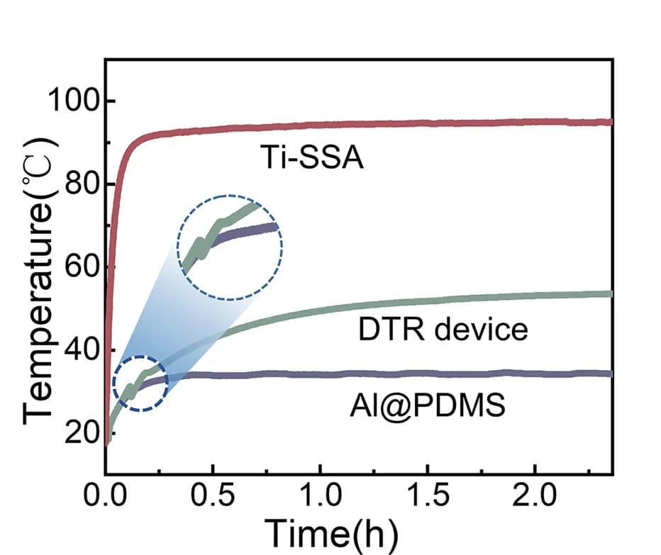 Open access visualization of Line Plot, Temperature, DTR Device, Ti-SSA, Al@PDMS