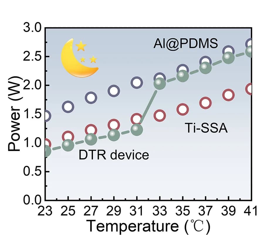 Open access visualization of Line Plot, Scatter Plot, Heat Dissipation Power, DTR Device, Al@PDMS