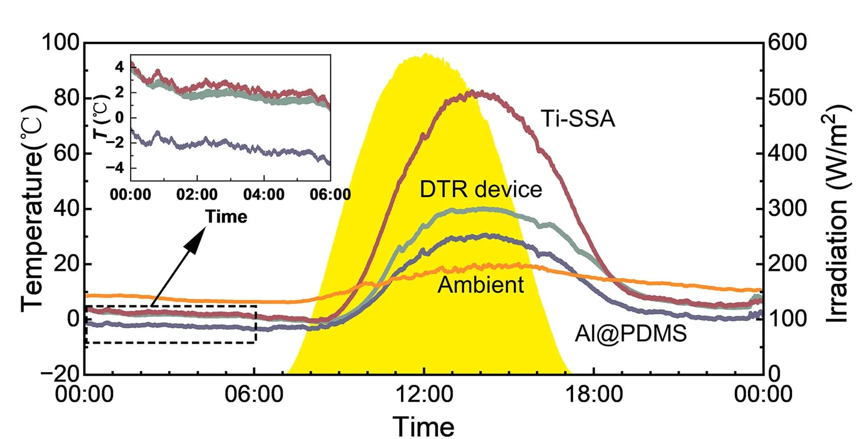 Open access visualization of Line Plot, Density Plot, Temperature Regulation, DTR Device, Ti-SSA