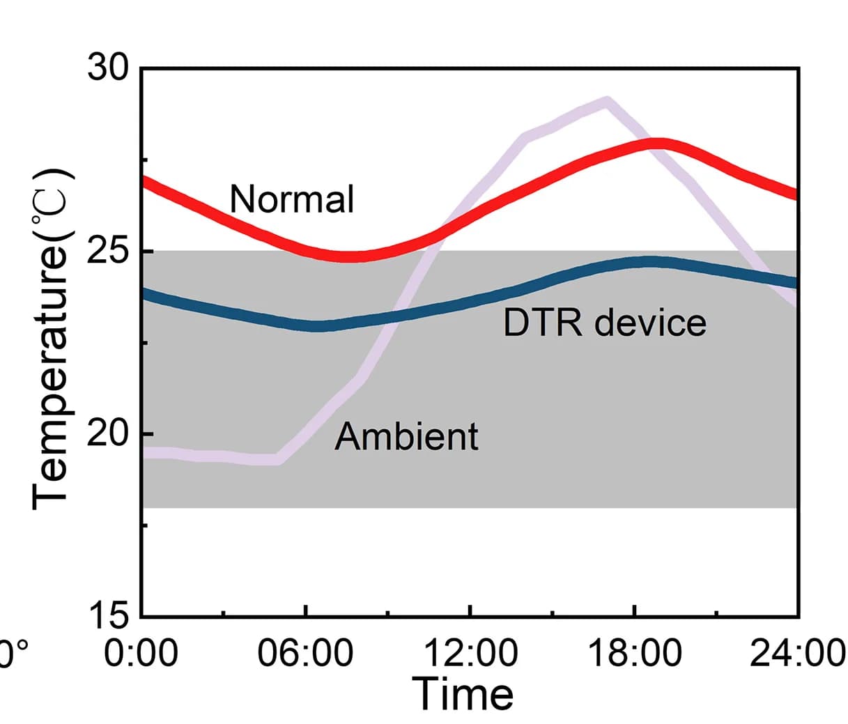 Open access visualization of Line Plot, Air Temperature Management, DTR Device, Beijing, Comfort Temperature