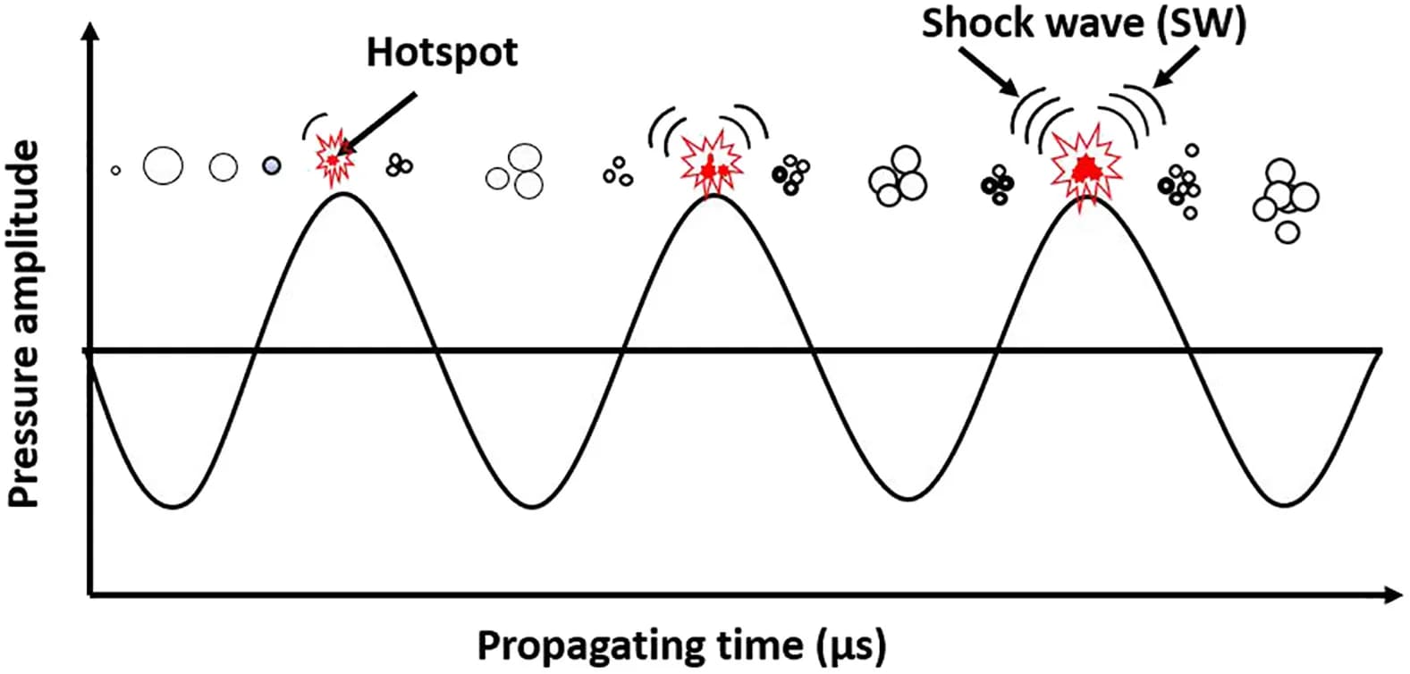 Open access visualization of Line Plot, Illustration, Bubbles, Expansion, Compression