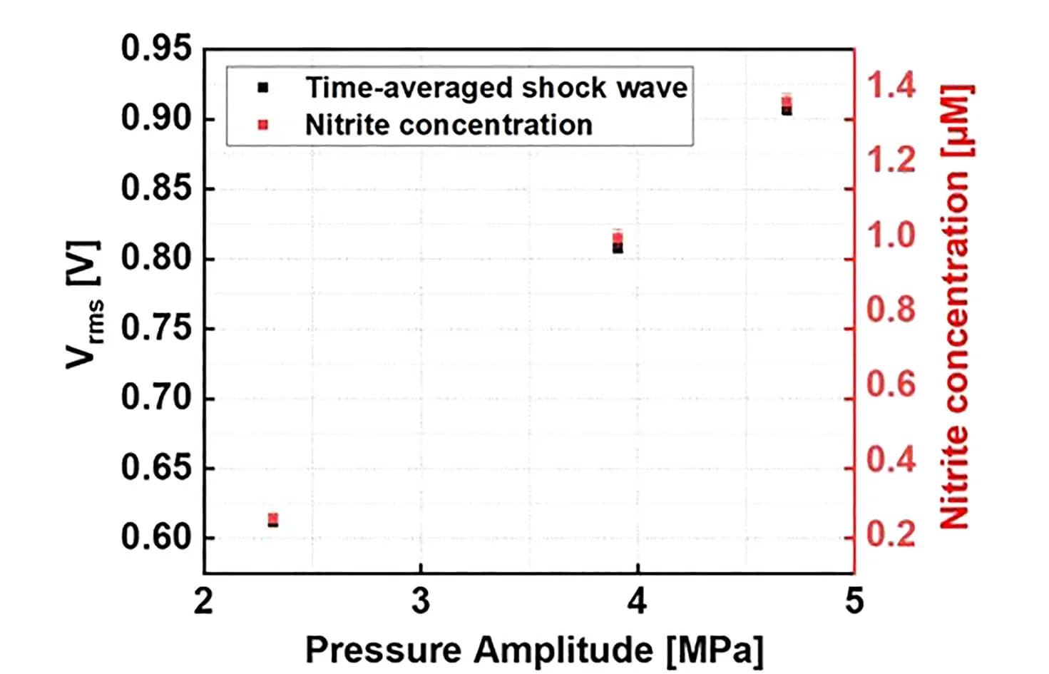 Open access visualization of Scatter Plot, Pulse Amplitude, Shock Wave Content, NO2- Concentration, Standard Deviation