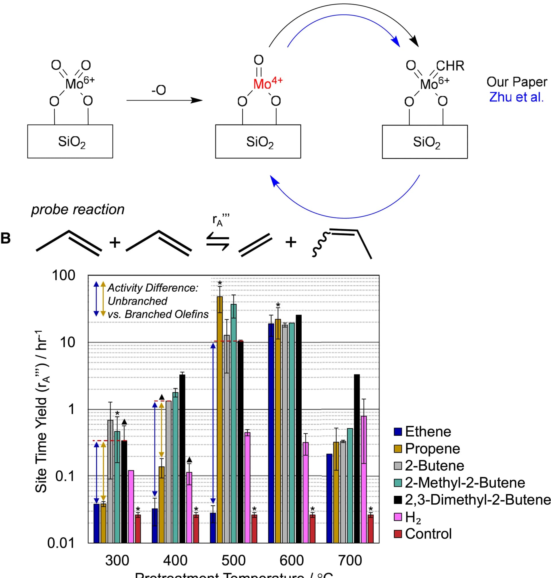 Open access visualization of Bar Plot, Error Bars, MoOx/SiO2, Metathesis, Mo-alkylidene