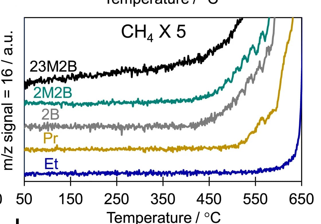 Open access visualization of Line Plot, Mass Spectrometry, Methane