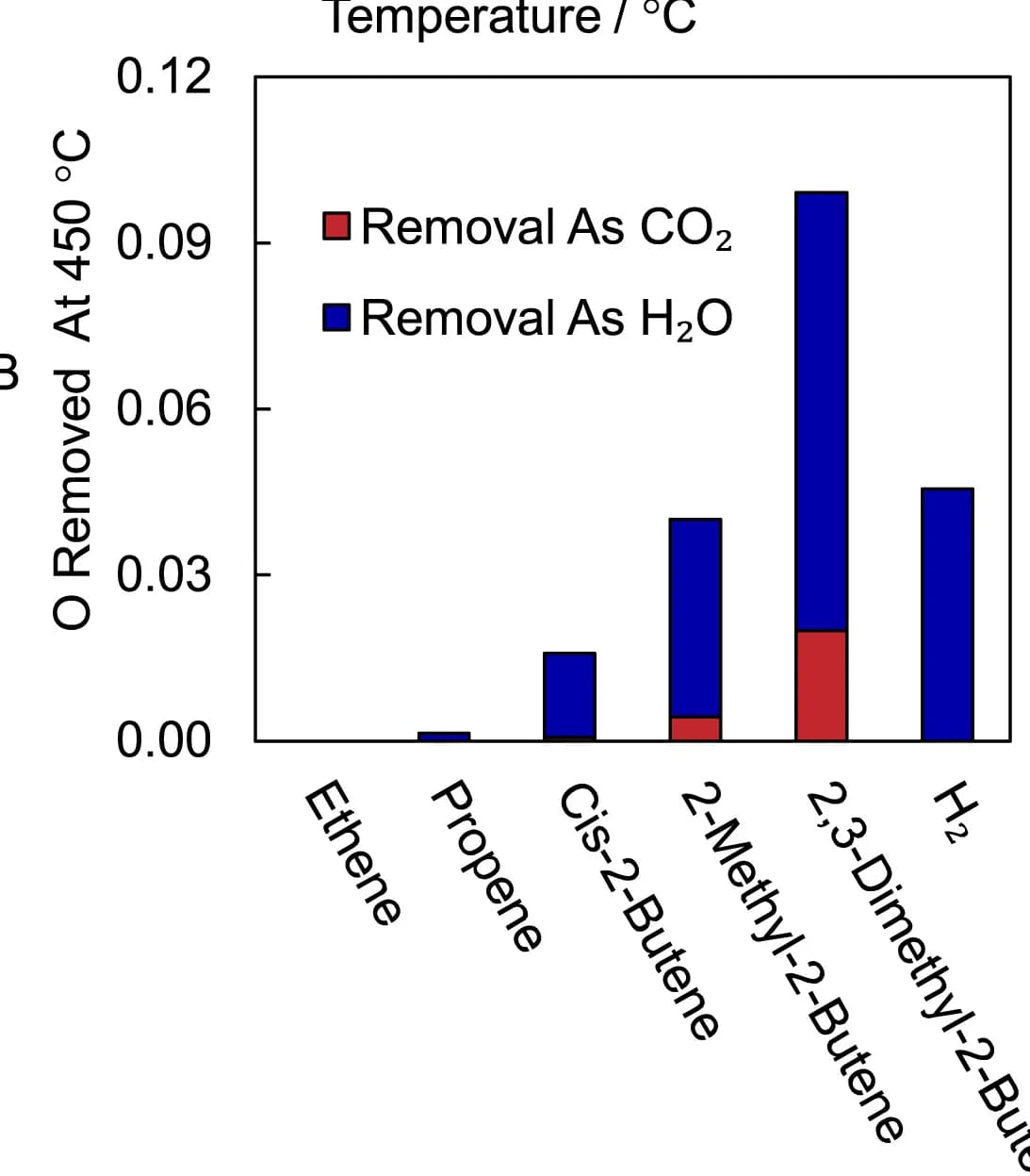Open access visualization of Stacked Bar Plot, H2O, CO2, O Removal