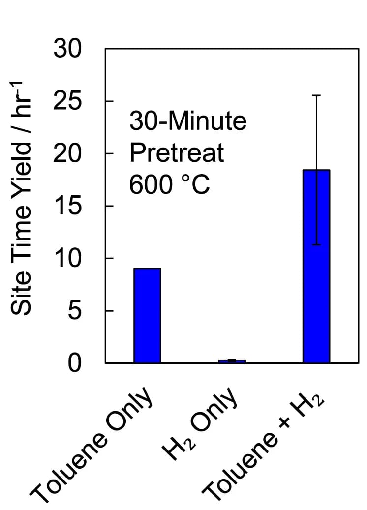 Open access visualization of Bar Plot, Error Bars, Pretreatments, Toluene, Hydrogen