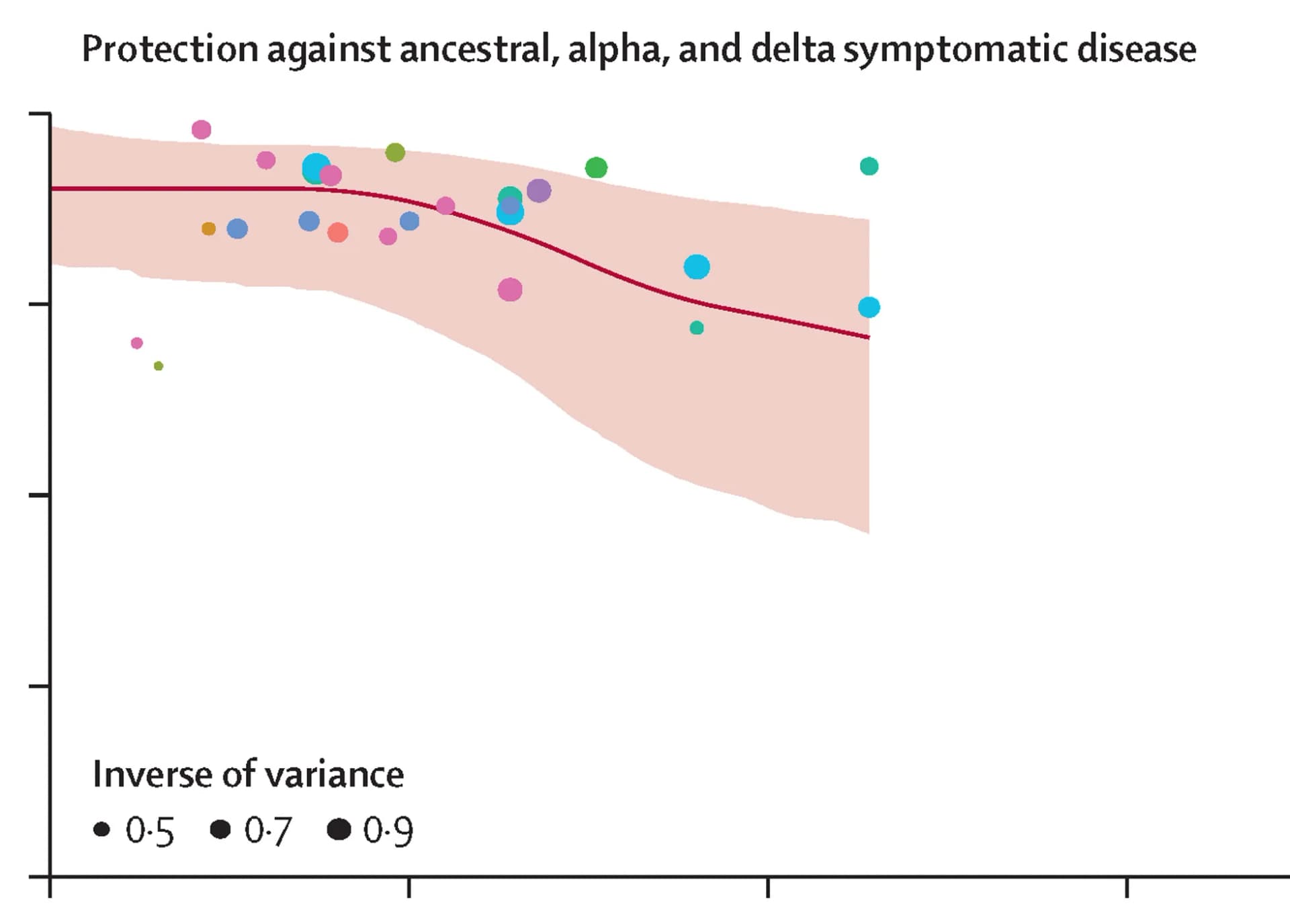 Open access visualization of Scatter Plot, Bubble Plot, Regression Plot, Symptomatic Disease, Ancestral Variant