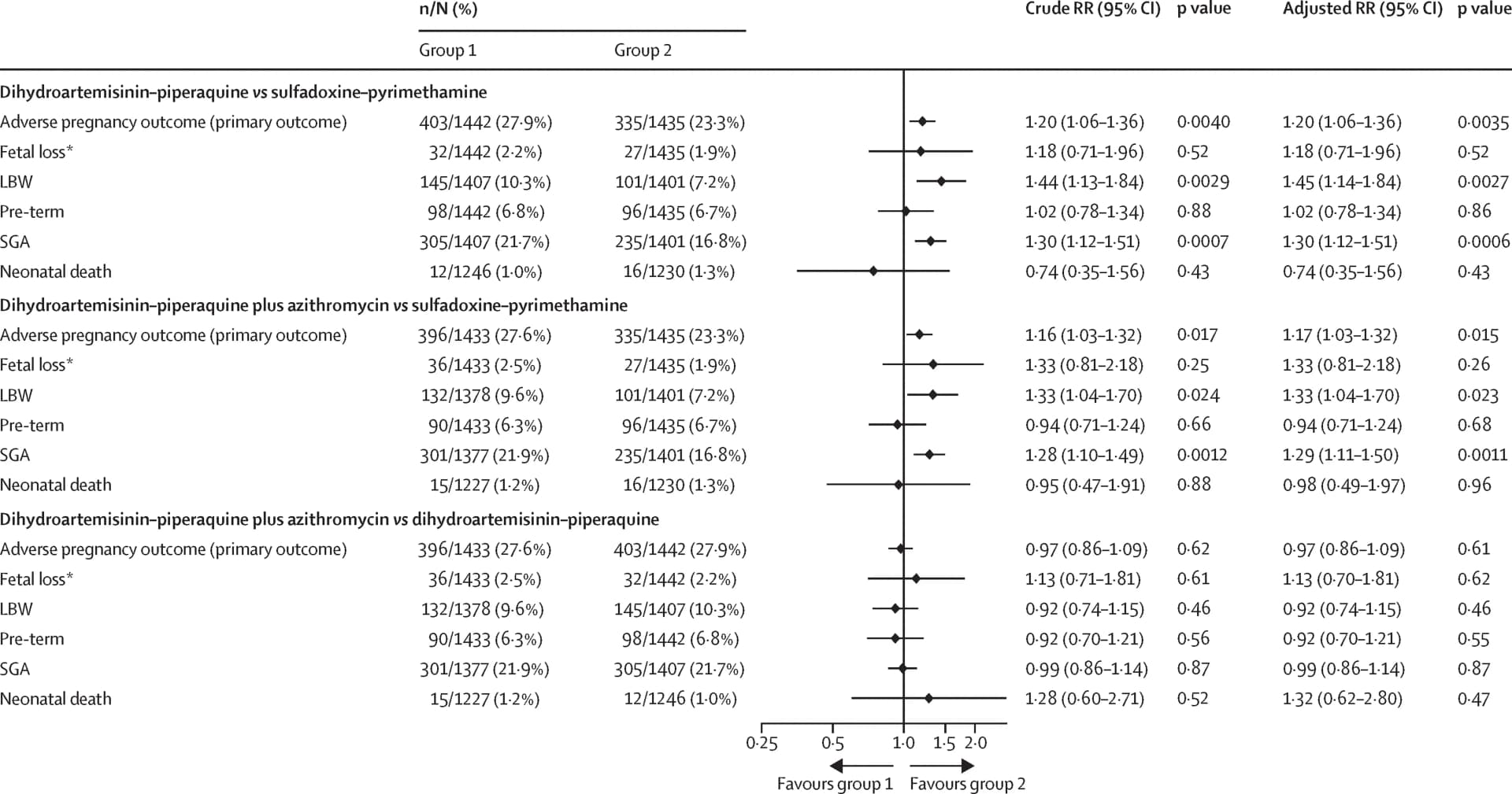 Open access visualization of Forest Plot, Error Bars, Low Birthweight, Risk Ratio, Small for Gestational Age