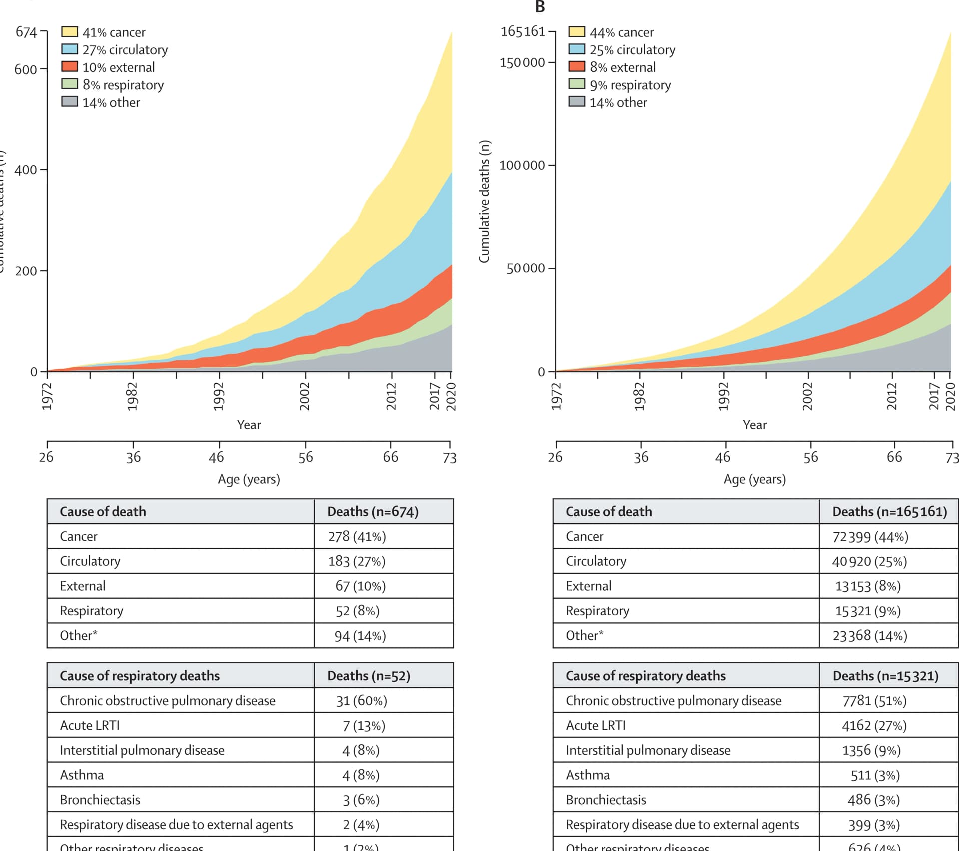 Open access visualization of Line Plot, Stacked Bar Plot, Table Image, NSHD Birth Cohort, Mortality