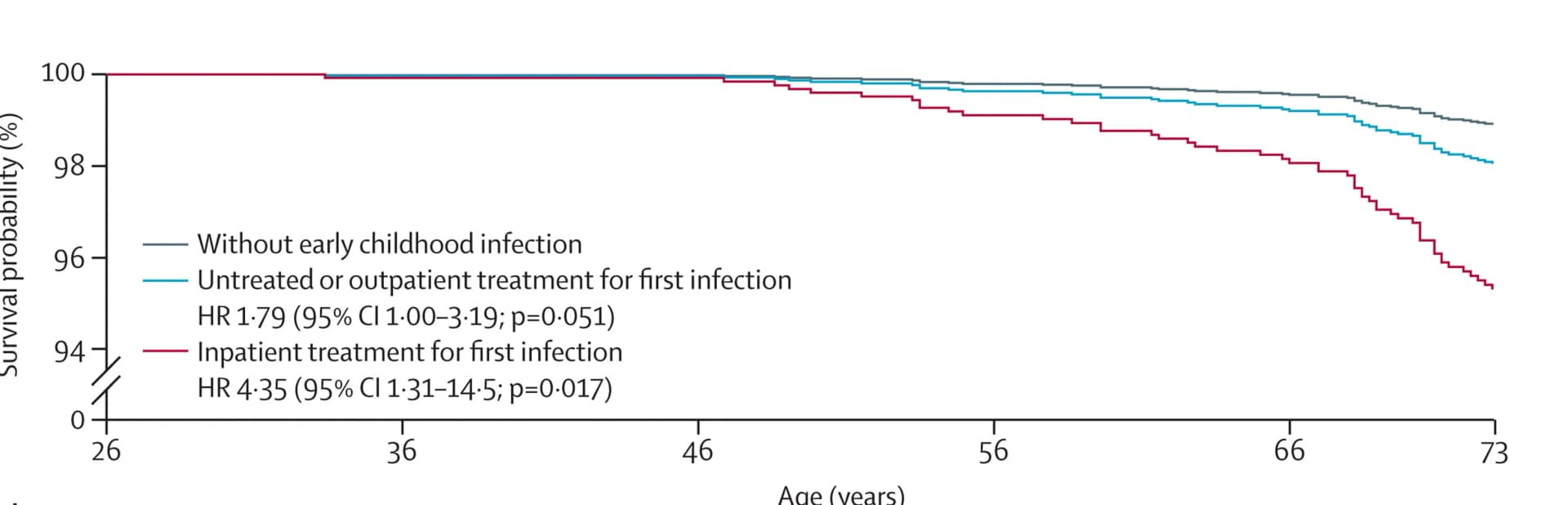 Open access visualization of Survival Curve, Line Plot, Line Step, Lower Respiratory Tract Infection, Early Childhood