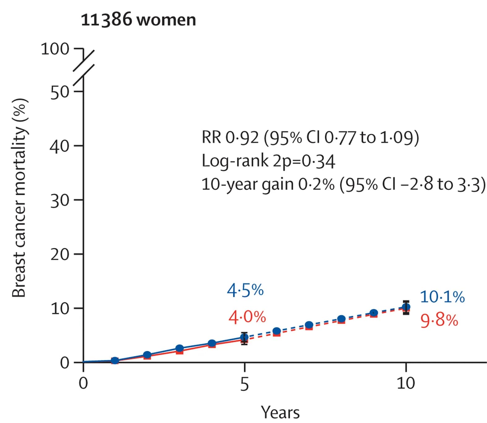 Open access visualization of Line Plot, Error Bars, Breast Cancer, Mortality, Anthracycline