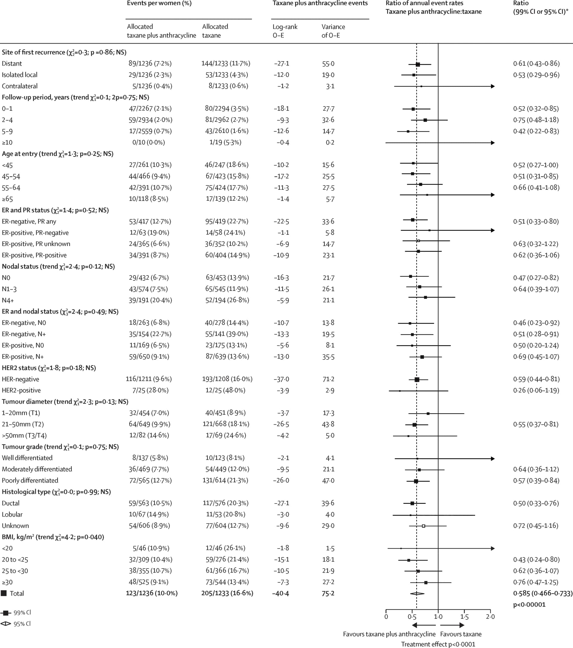 Open access visualization of Forest Plot, Error Bars, Breast Cancer, Recurrence, Subgroup Analysis