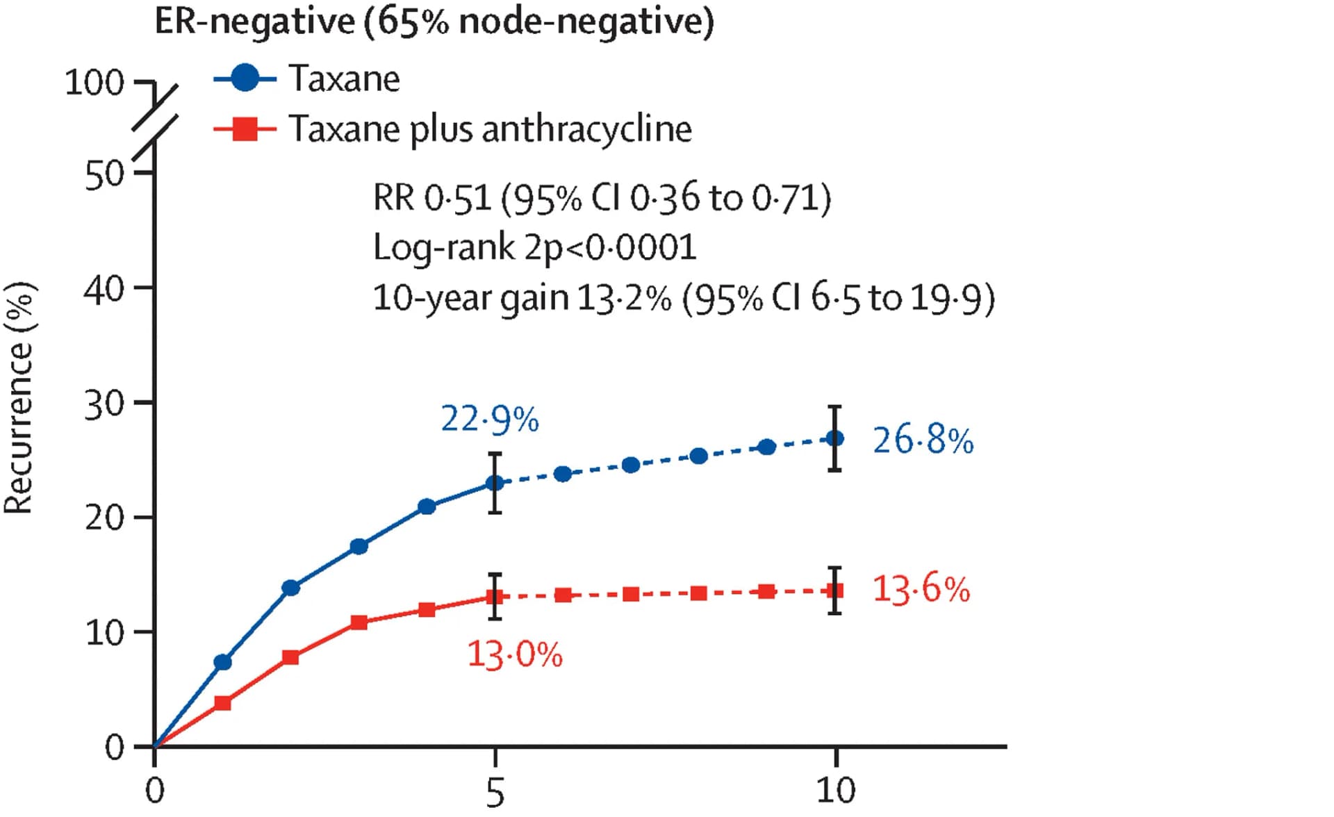 Open access visualization of Line Plot, Error Bars, ER-Negative Patients, Recurrence Risk, Anthracycline
