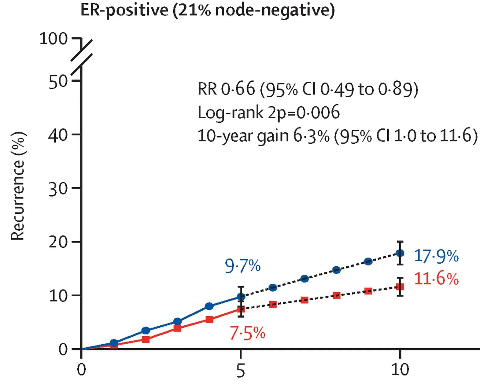 Open access visualization of Line Plot, Error Bars, ER-Positive Patients, Recurrence Risk
