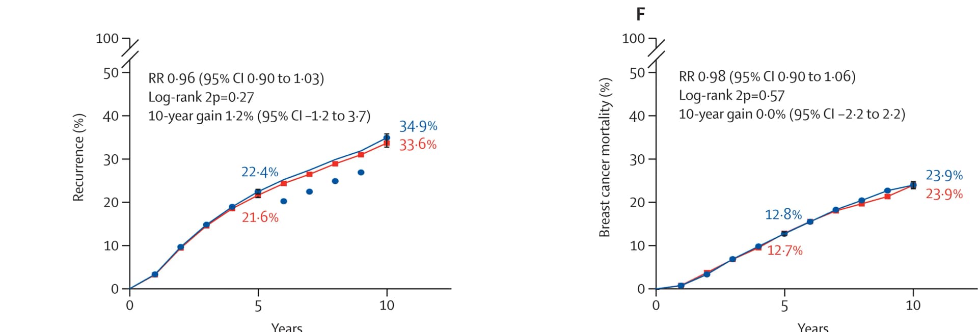 Open access visualization of Line Plot, Error Bars, Risk of Recurrence, Taxane, Anthracycline