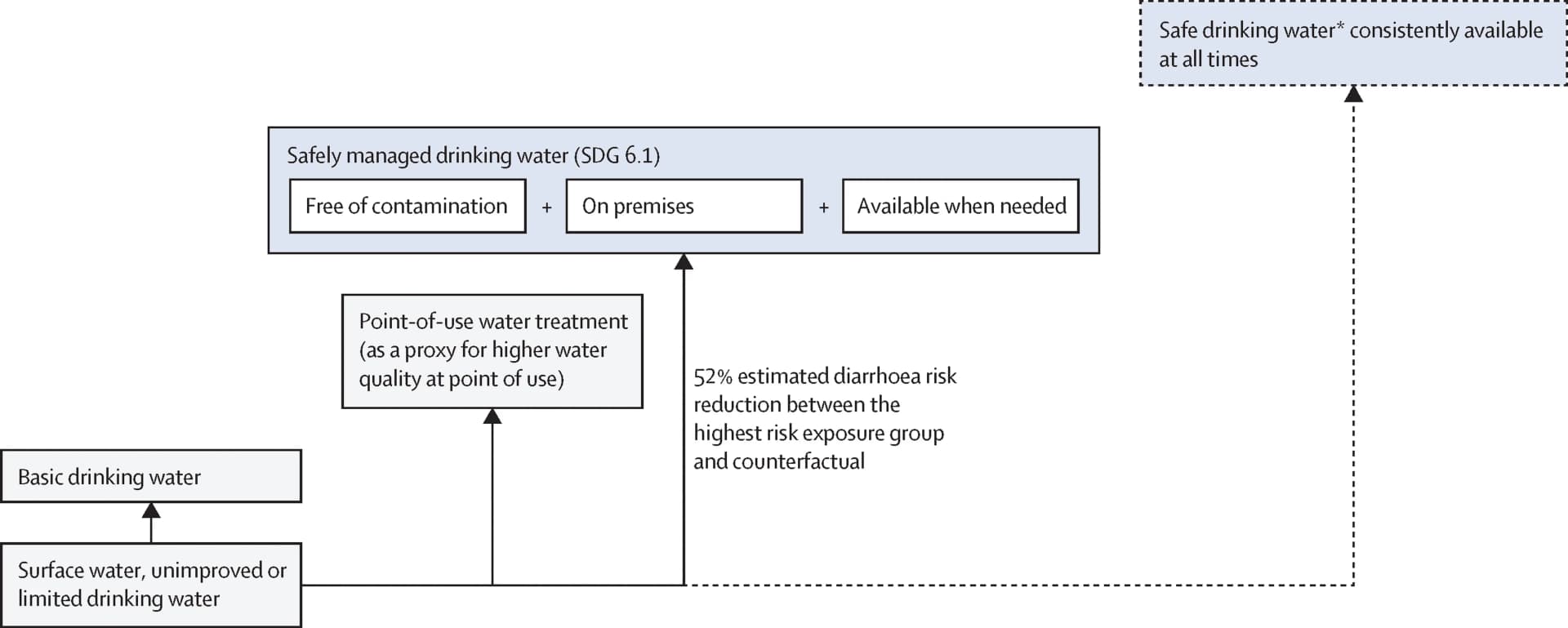Open access visualization of Workflow, Flowchart, Risk Exposure, Diarrhoea, Meta-analysis