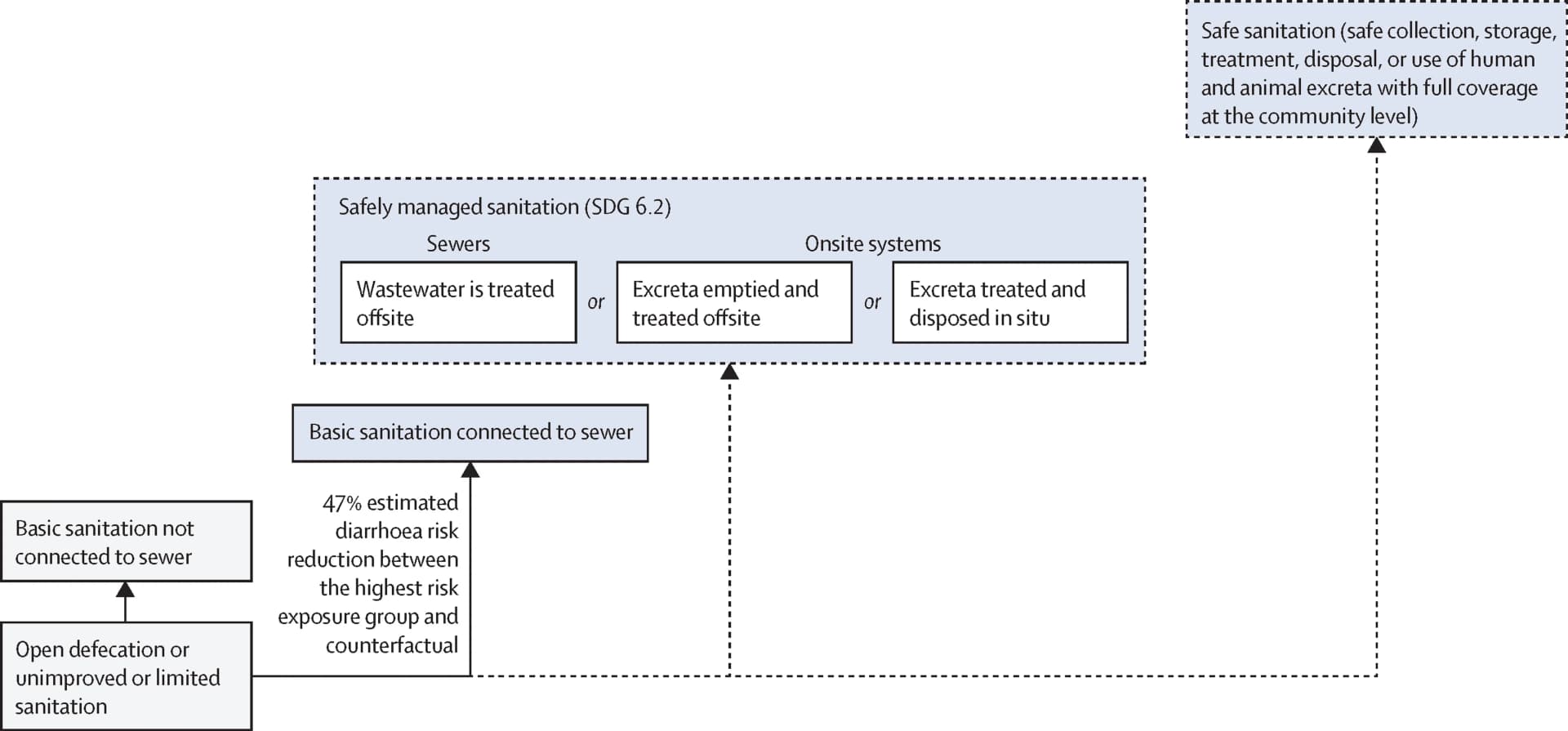 Open access visualization of Workflow, Flowchart, Risk Exposure, Diarrhoea, Risk Reduction
