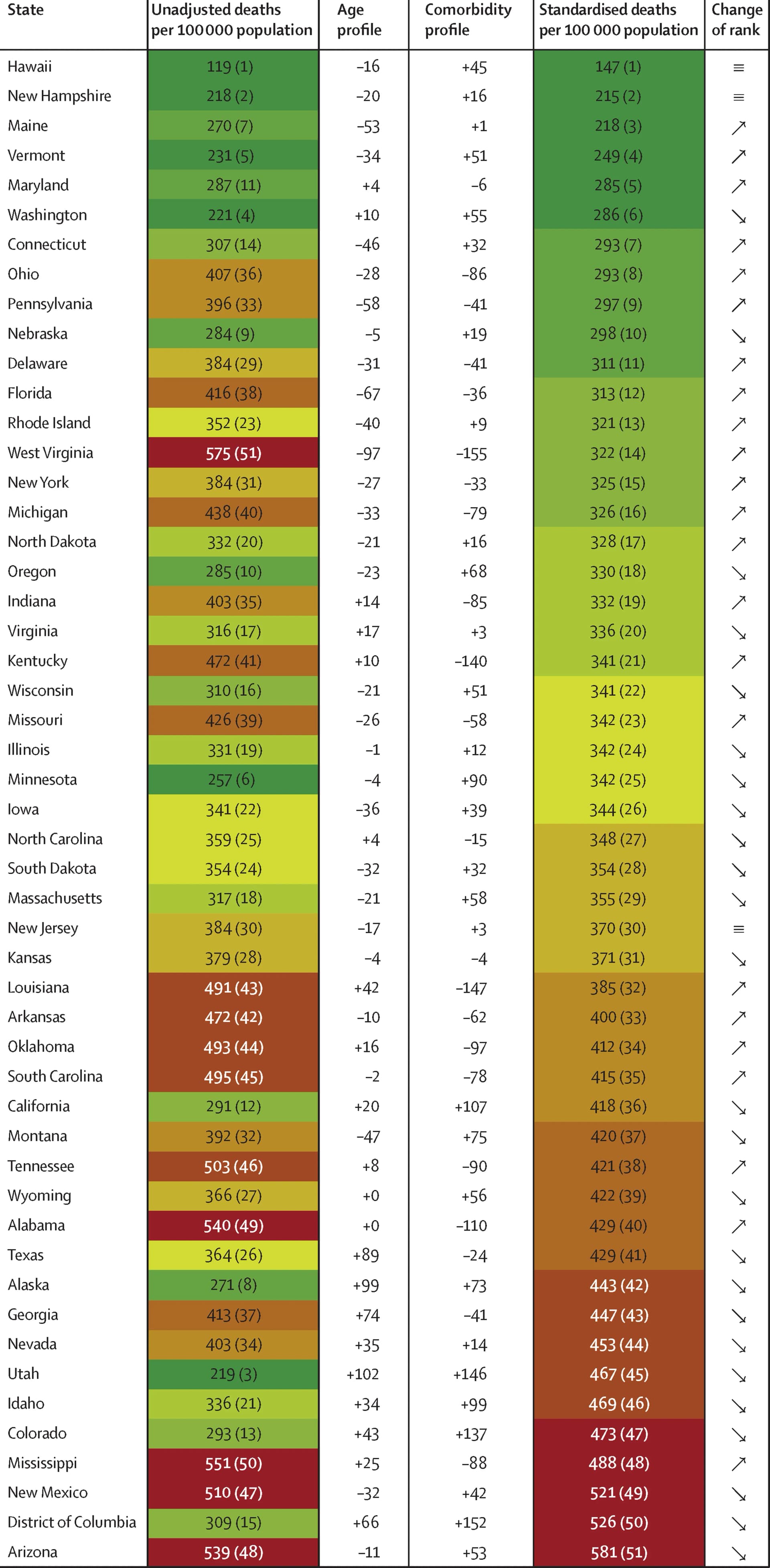 Open access visualization of Table Image, Death Rates, Age Profile, Comorbidities, Standardisation
