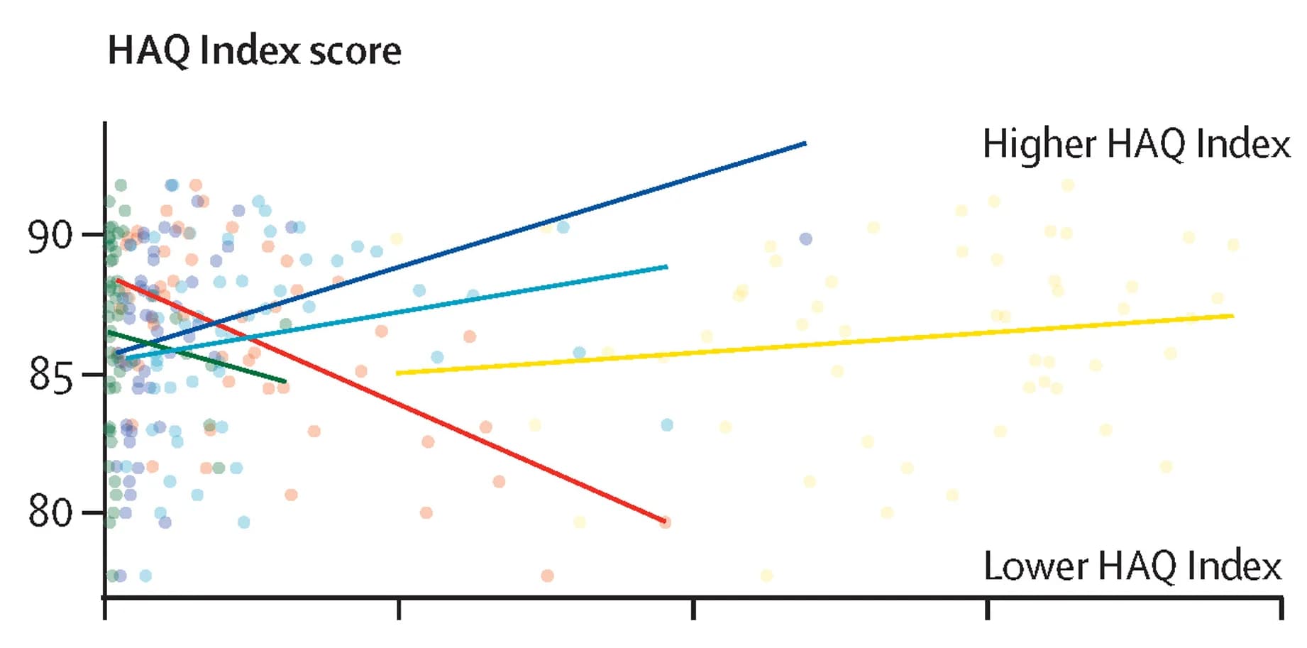 Open access visualization of Scatter Plot, Regression Plot, HAQ Index Score, Healthcare Access, Quality