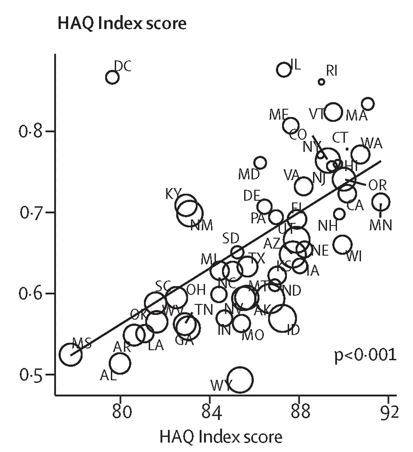Open access visualization of Bubble Plot, Scatter Plot, Regression Plot, Vaccine Coverage, COVID-19