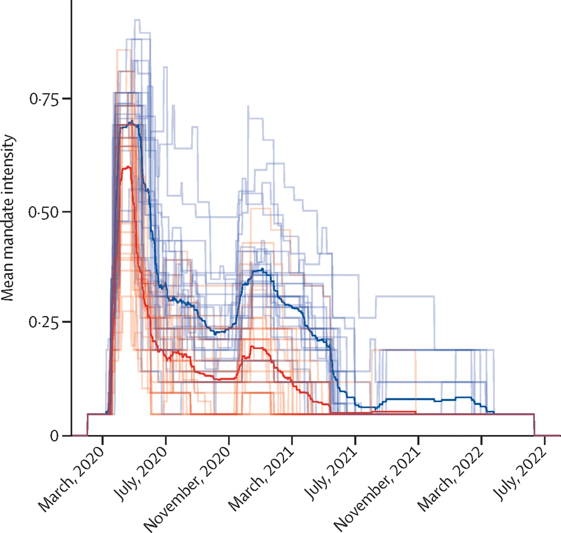 Open access visualization of Line Plot, Line Step, Mandate Intensity, Education Closures, Travel Restrictions