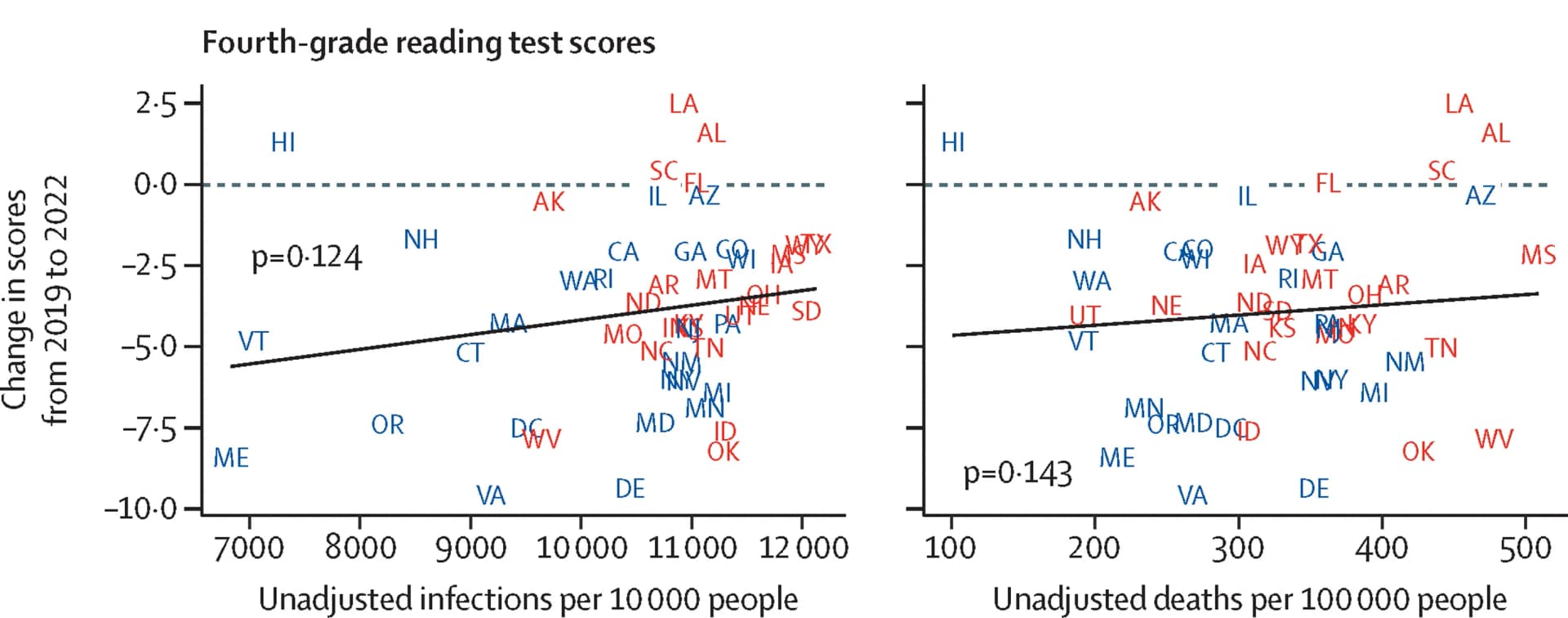 Open access visualization of Scatter Plot, Regression Plot, Reading Scores, Infections, Mortality
