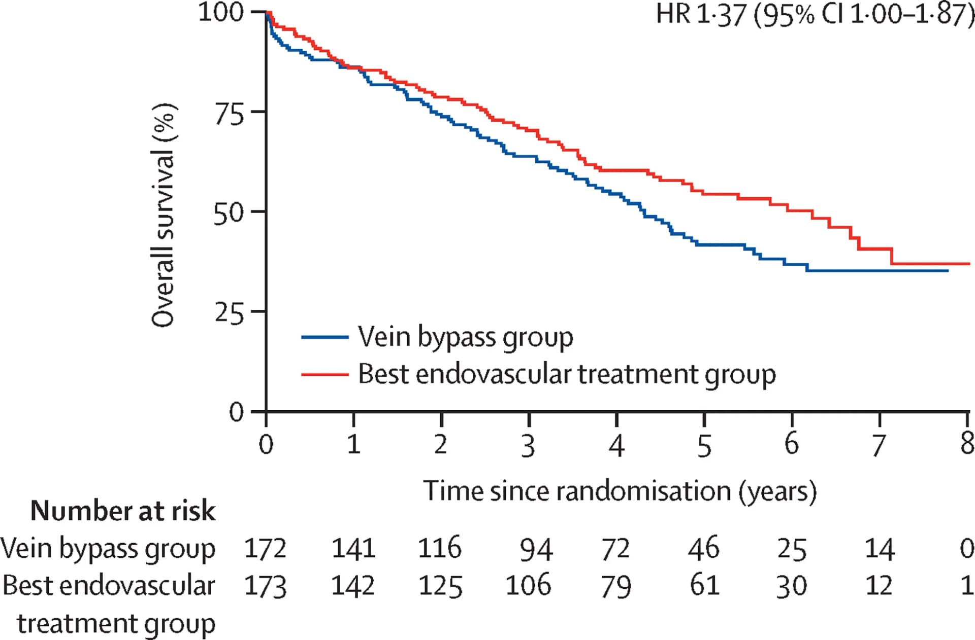 Open access visualization of Survival Curve, Line Step, Kaplan-Meier Survival Analysis, Overall Survival, Training Cohort
