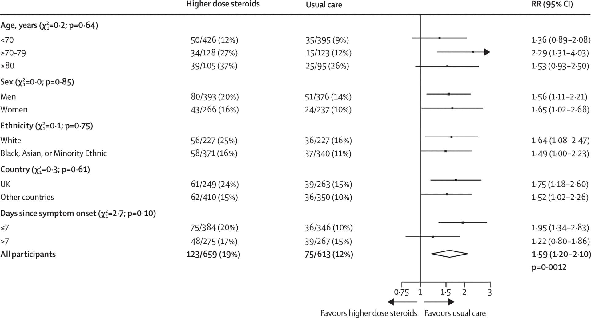Open access visualization of Forest Plot, Rate Ratio, Confidence Intervals, Heterogeneity, Statistical Information