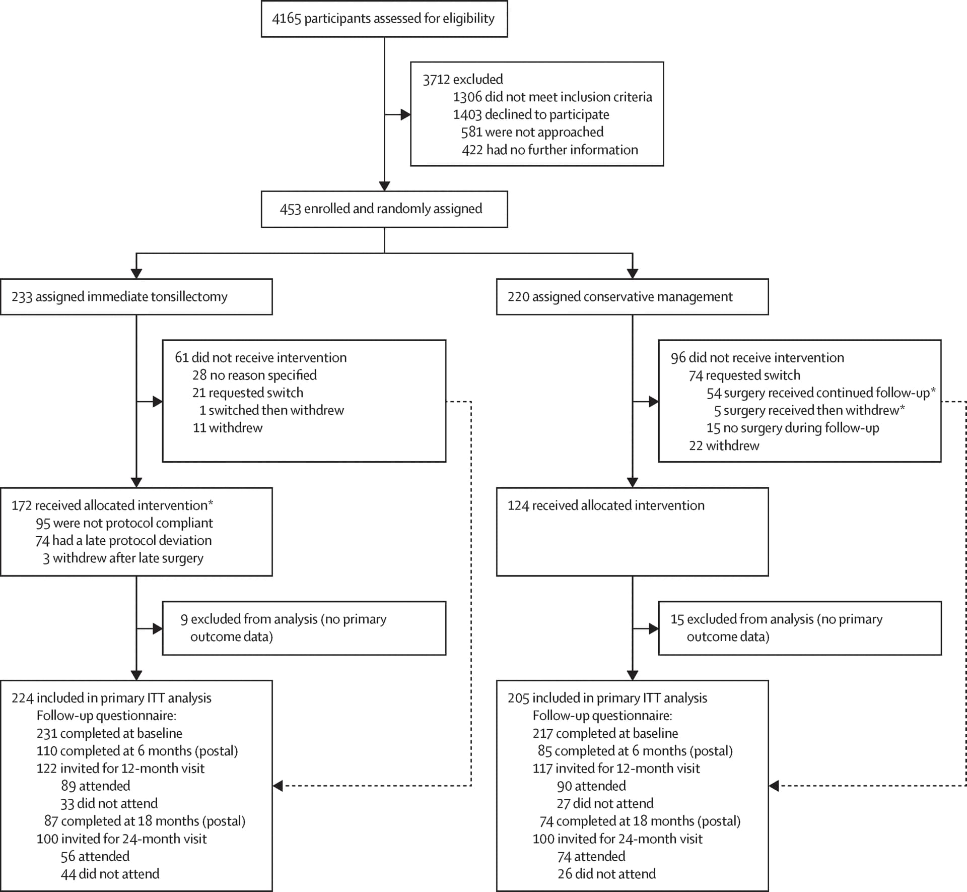Open access visualization of Workflow, Flowchart, Allocation, Intention-to-treat, Per protocol analysis