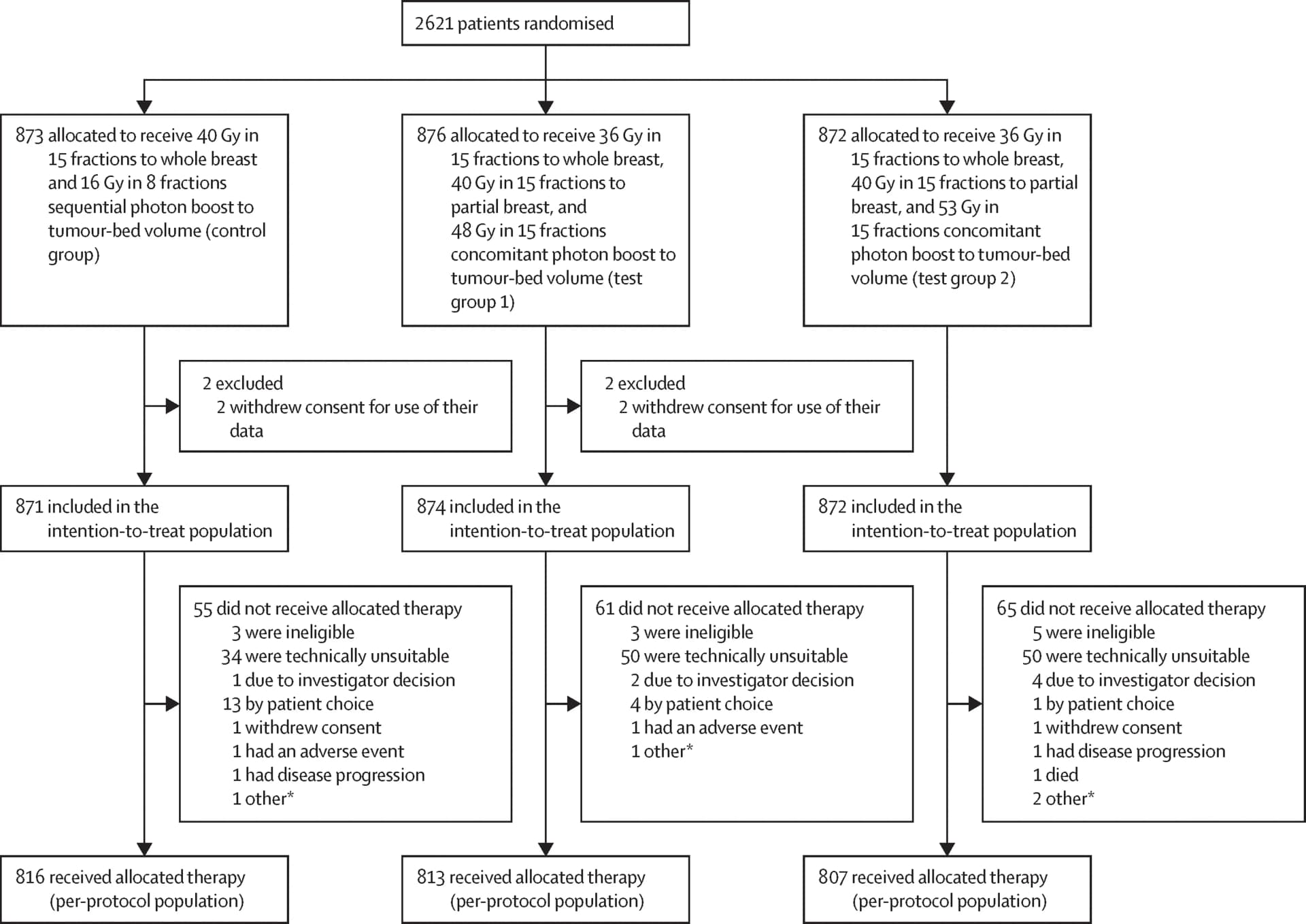 Open access visualization of Workflow, Flowchart, Control Group, CT Information, Test Group 1