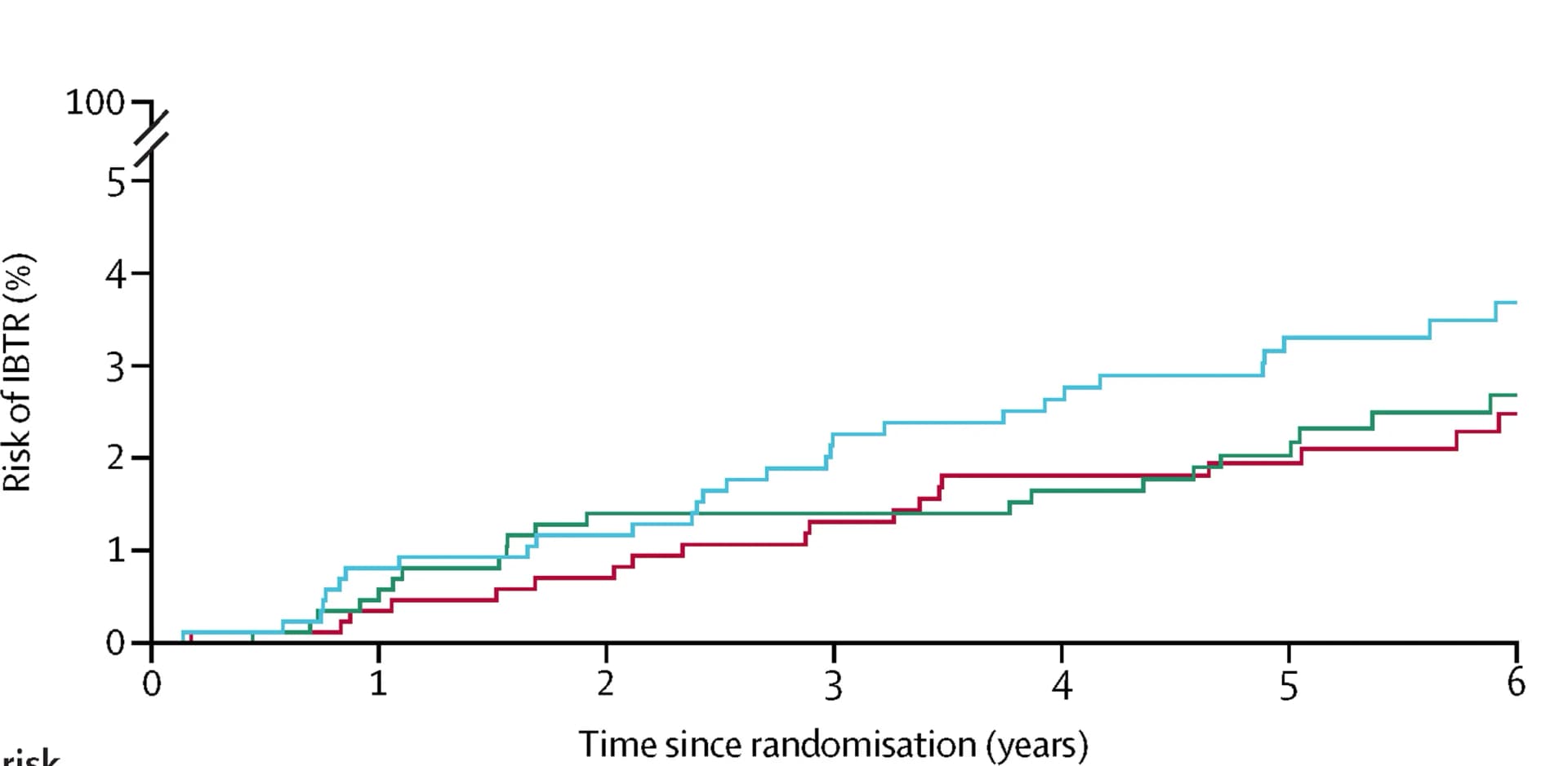 Open access visualization of Line Step, Survival Curve, Cumulative Risk Plot, Ipsilateral Breast Tumour Relapse, Photon