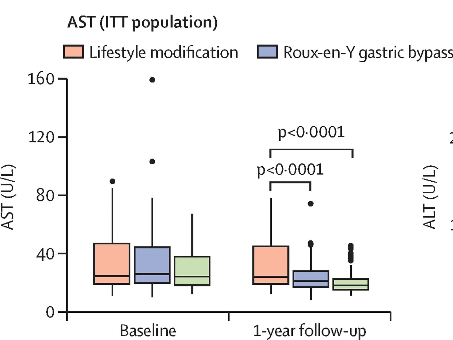 Open access visualization of Box Plot, AST Concentration, Baseline, Follow-up, Lifestyle Modification