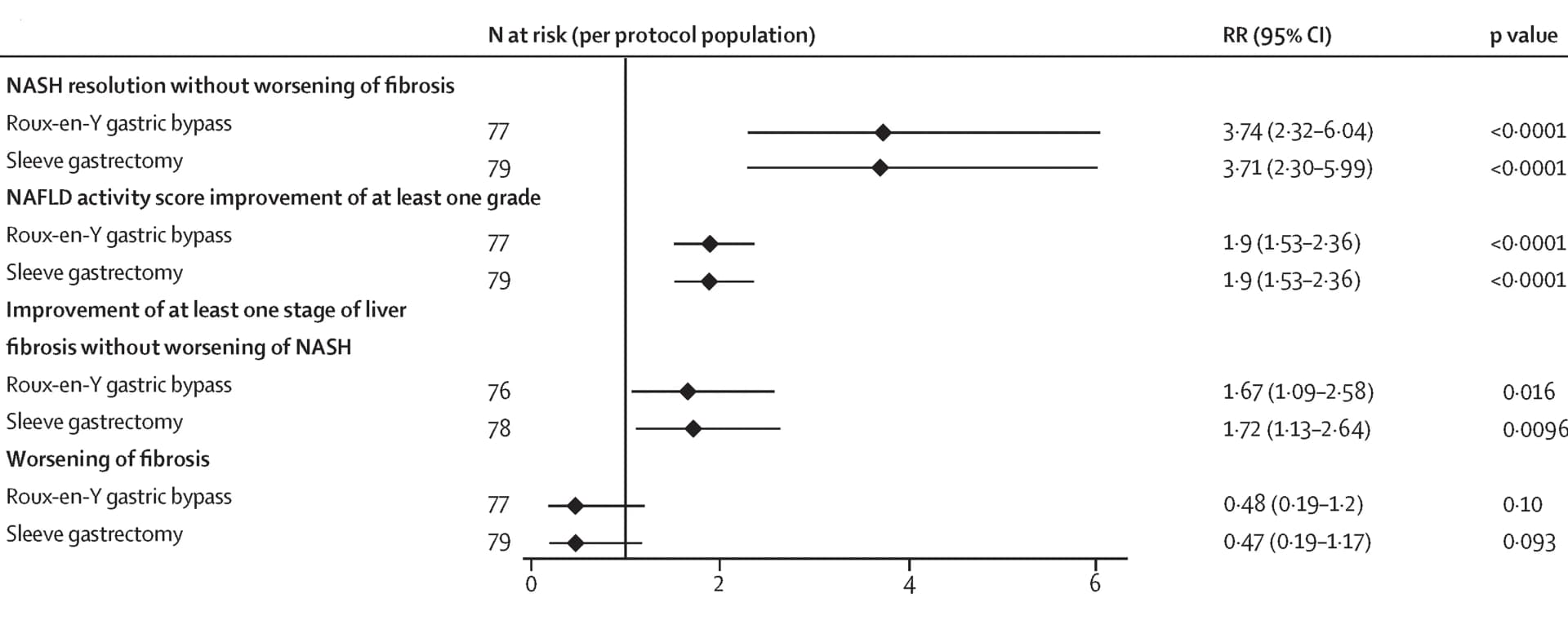 Open access visualization of Forest Plot, Error Bars, Histological endpoints, Per protocol population, Follow-up