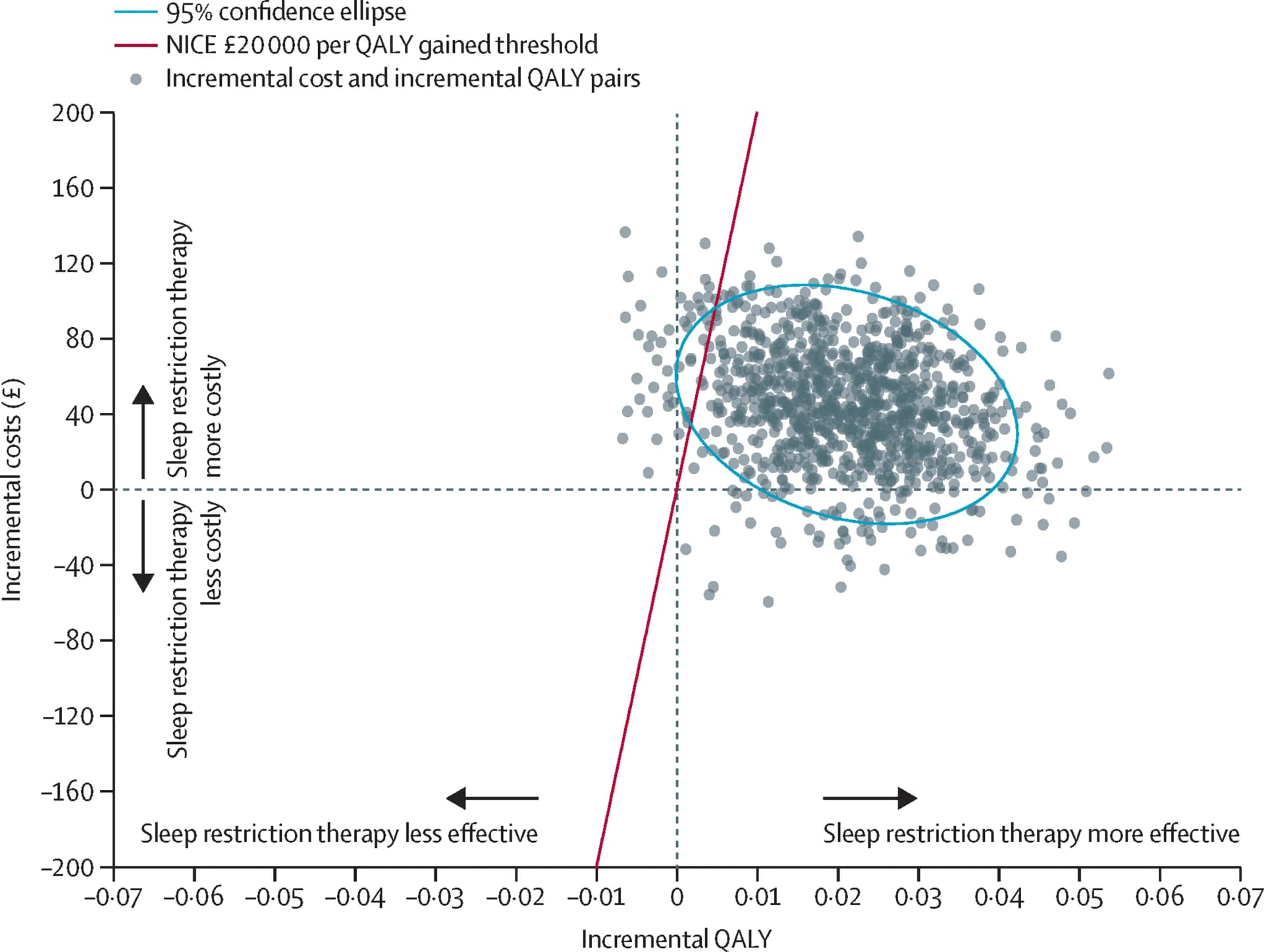 Open access visualization of Scatter Plot, Regression Plot, Cost-Effectiveness Acceptability Curve, QALY, Cost-Effectiveness
