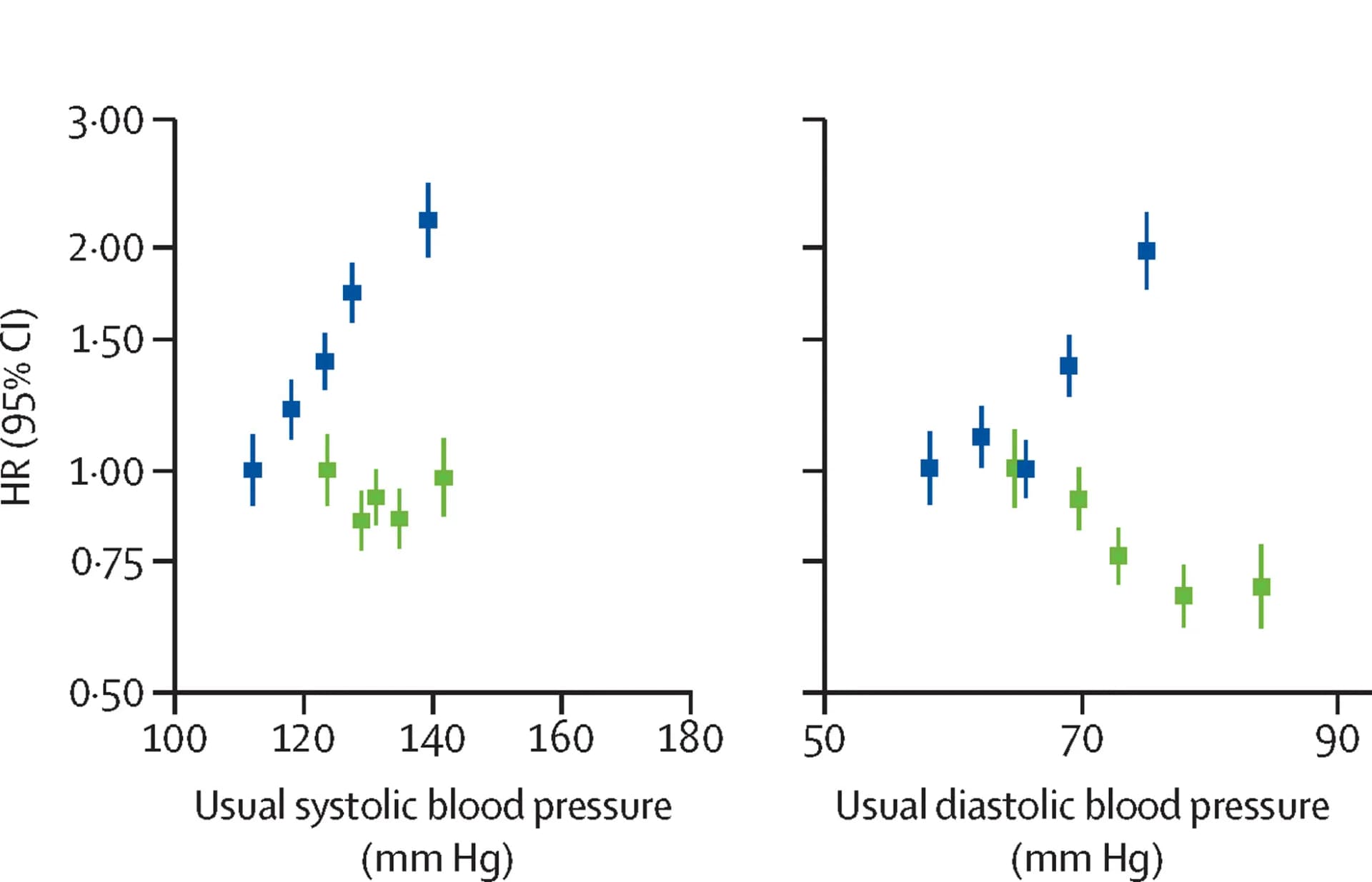 Open access visualization of Scatter Plot, Error Bars, Blood pressure, Daytime blood pressure, Night-time blood pressure
