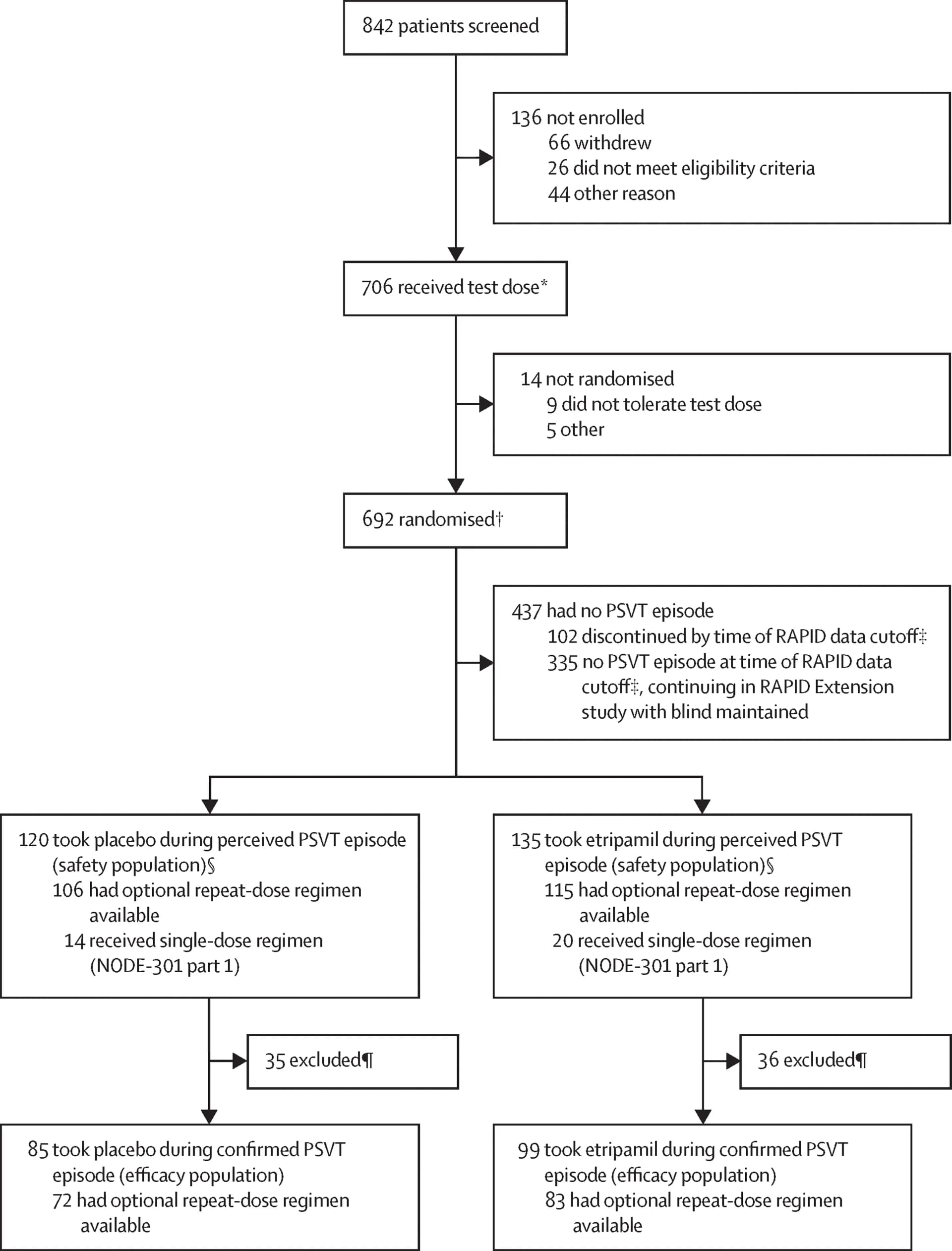 Open access visualization of Workflow, Flowchart, Paroxysmal Supraventricular Tachycardia, Efficacy Population, Electrocardiogram