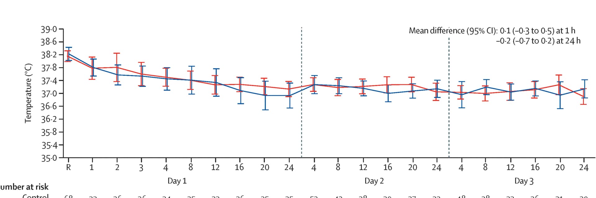 Open access visualization of Line Plot, Error Bars, Body Temperature, Care Bundle Group, Usual Care Group